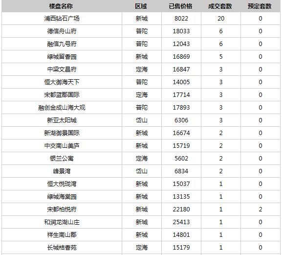 每日成交!舟山4.3楼市成交79套，成交面积8285㎡!