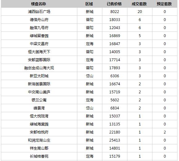 每日成交!舟山4.3楼市成交79套,成交面积8285㎡!
