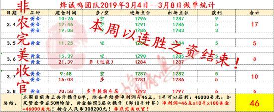 烽诚鸣:3.11现价1296直接进多!