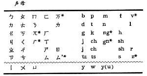 国语罗马字方案 声母 韵母(基本形式)  ①表有 *号者系今音不用或罕