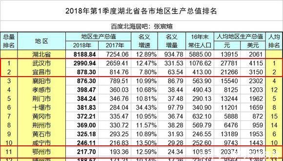 湖北荆门人平均GDP_湖北省GDP统计公报公开,武汉第一,咸宁增长最快