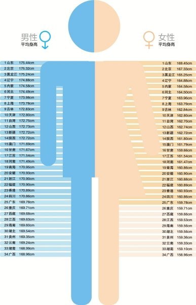 全国人均身高_全国居民人均消费图片