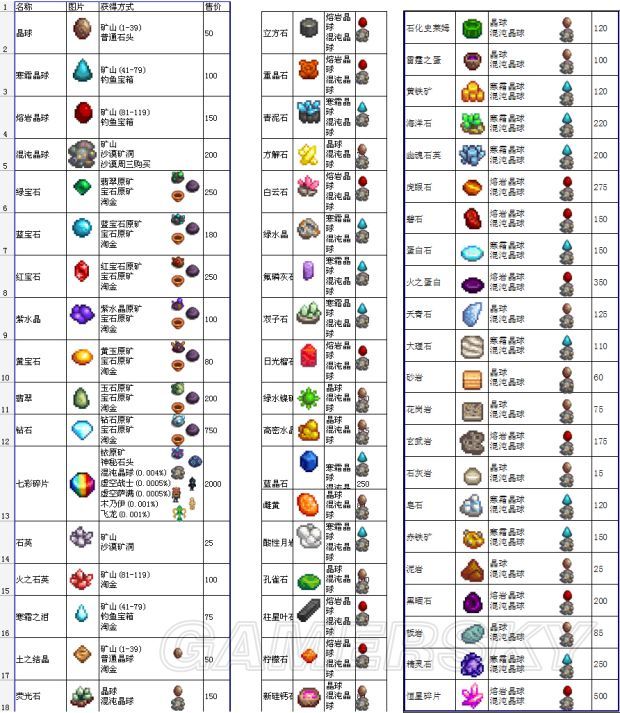 《星露谷物语》种子数据,角色喜好与各素材等获取方式图表