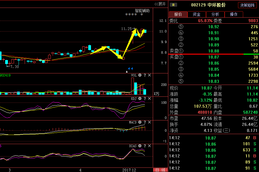 中环股份002129:为什么上涨不动,解套真的很难