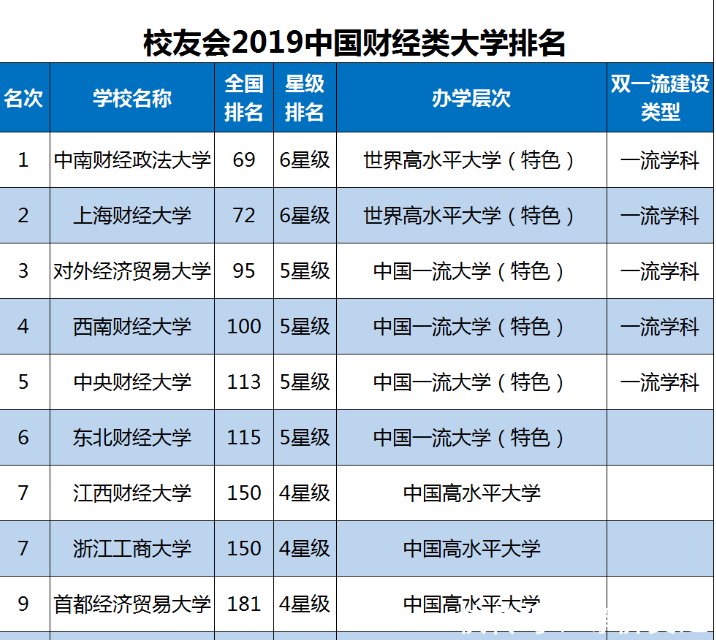 2019中国财经类大学排行榜:西财第4,中南大实