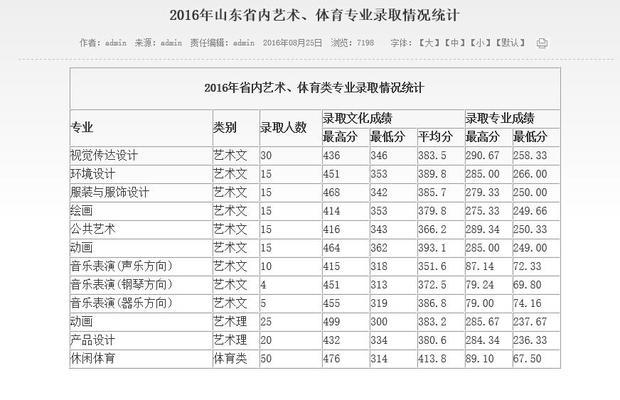 青岛科技大学艺术类专科录取分数线年_360问
