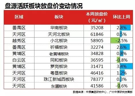 中原指数(3.4-3.10):报价指数微上涨，多区放盘价稳升