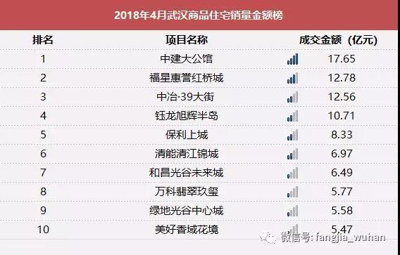 CRIC房产测评:2018年4月武汉房地产企业销售榜榜单