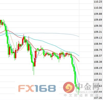 欧元、日元、以及英镑最新短线操作建议