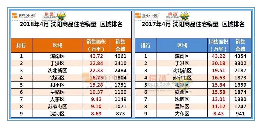 4月沈阳房企成绩单发布 万科金地碧桂园位居全市销量三甲