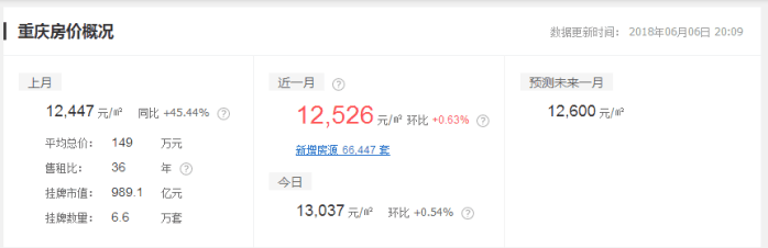 什么涨价都没有房价涨的快! 最高涨幅达45. 44%