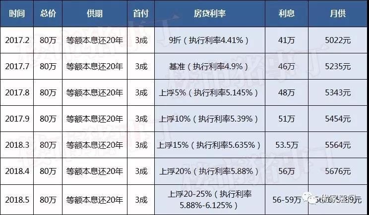 江门房贷利率上浮速度比房价还要快 刚需哭不起