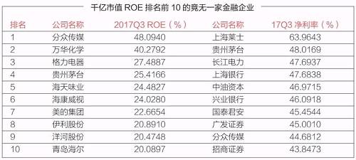 A股头部效应 最值钱80家公司控制30%市值