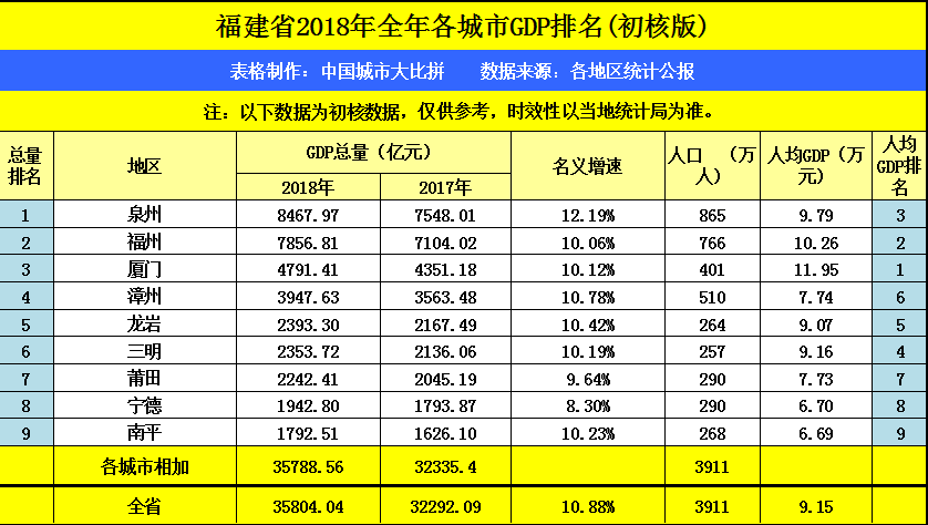 三明莆田gdp谁水分大_实时