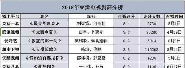 2018年豆瓣电视剧高分榜, 观众票选了哪些惊喜