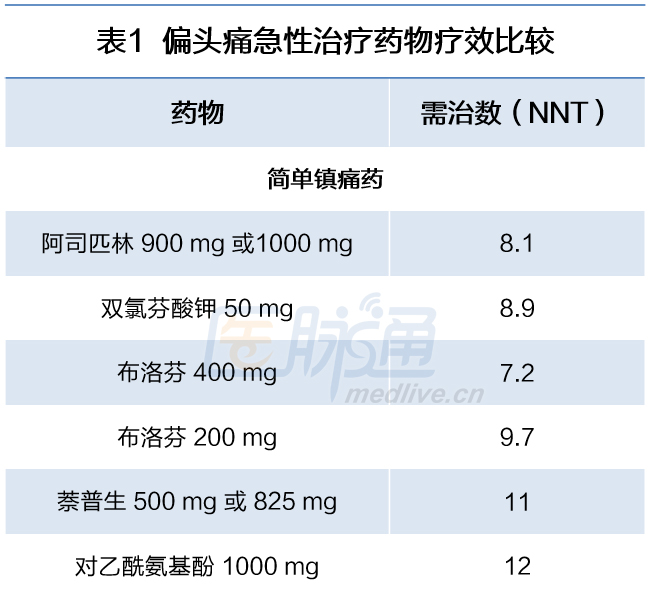 SIGN临床指南速览:偏头痛的药物治疗