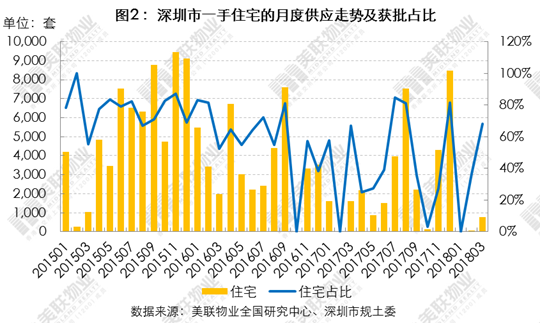 美联:深圳3月节后市场回暖 住宅备案量明显回升