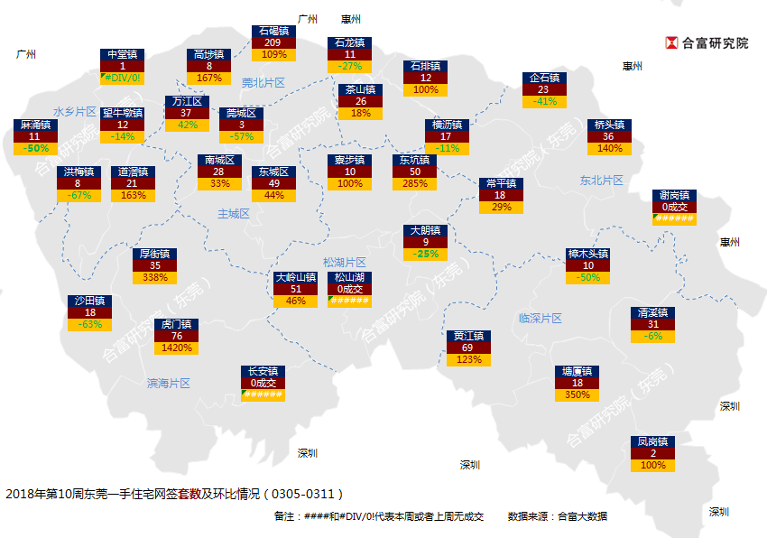 合富研究院:东莞楼市成交量平稳回升 石碣镇一枝独秀