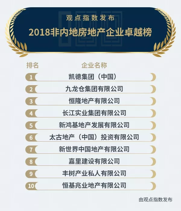 榜单合集 | 2018中国房地产卓越100榜