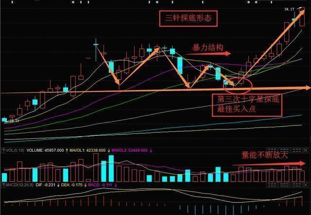万一股票出现“蛟龙出海”形态,散户快满仓买入,躺着数涨停板!