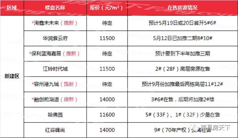 新规:全部新建住宅实施全装修!南昌最后一批毛坯房5100元\/平起!