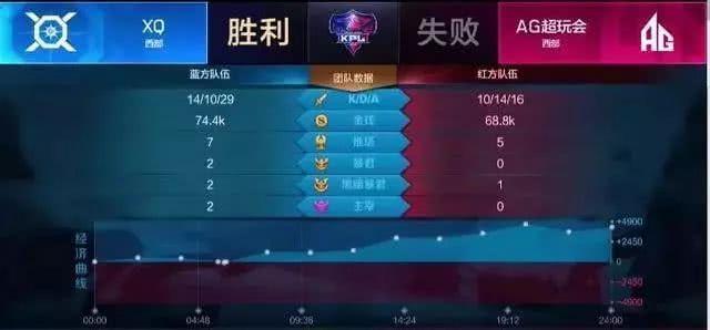 王者荣耀: AG终于发威, 全场呼喊梦泪的名字, 很