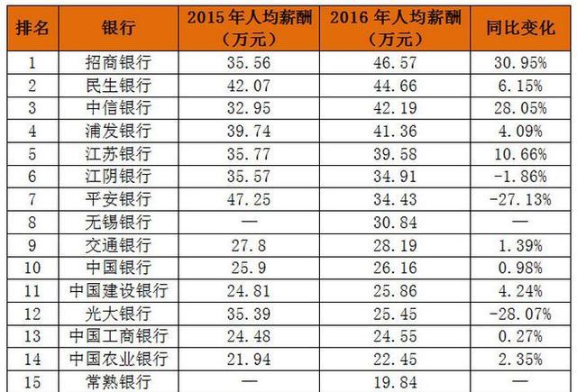 各大银行最新人均薪酬排行榜一览,最高人均年收入46.57万