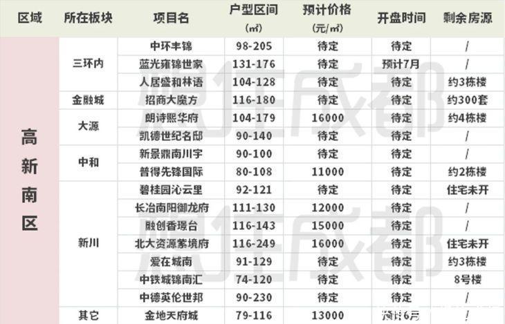 5.15新政后，成都天府新区二手房或将更难脱手