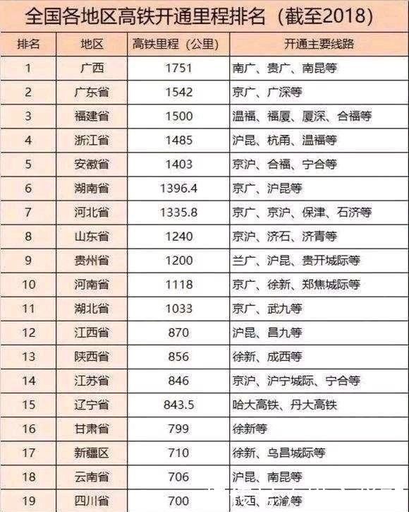 截止2018年,全国各省市高铁开通里程数排行榜