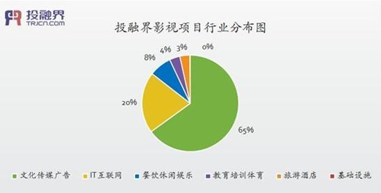 投融界聚焦泛娱乐:万亿级市场对标阿里影业!-锋巢网