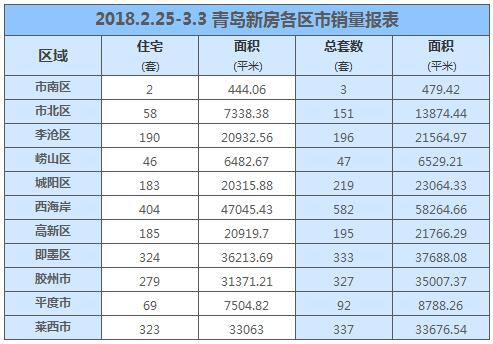 上周青岛新房成交2482套 黄岛|莱西|即墨荣登\＂三甲\＂