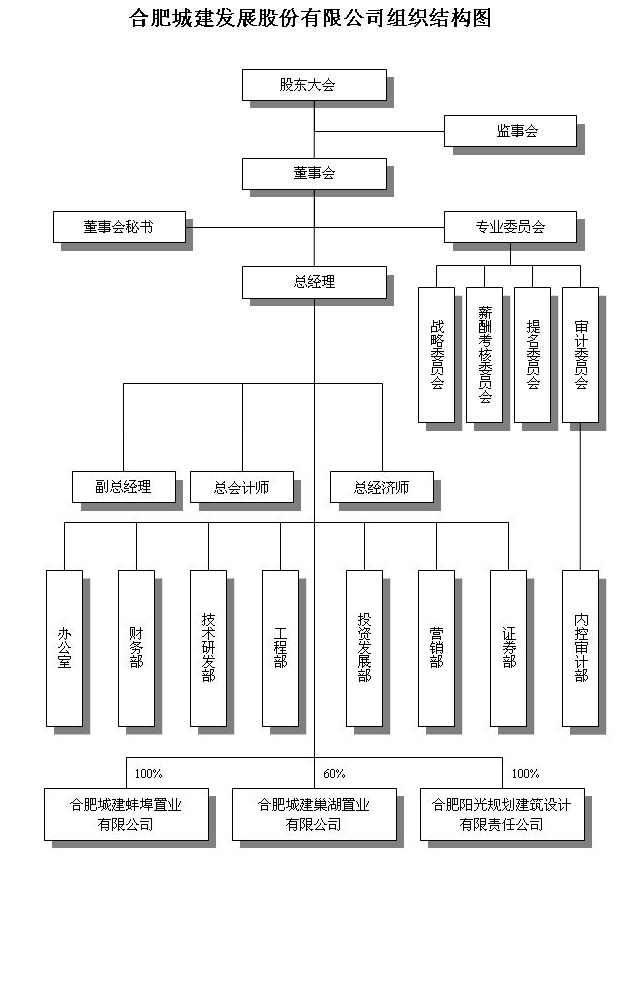 房地产业的组织结构重建及发展趋势研究