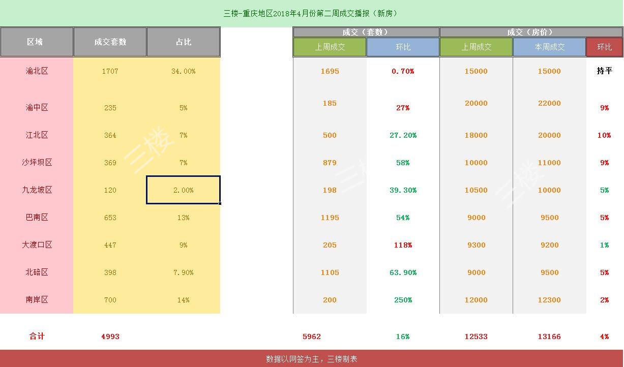 重庆四月份第二周房价出炉，量跌价微