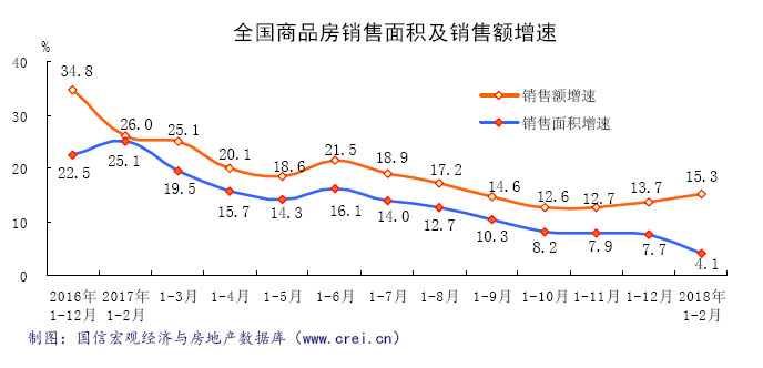 区域分化持续 市场乍暖还寒--2018年1-2月区域房地产市场分析报告