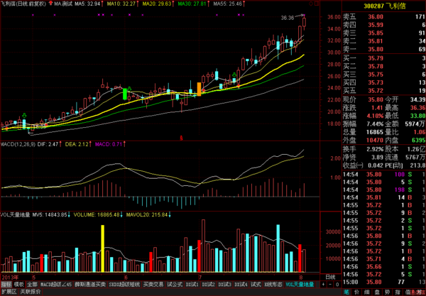 飞利信股票号是多少_360问答