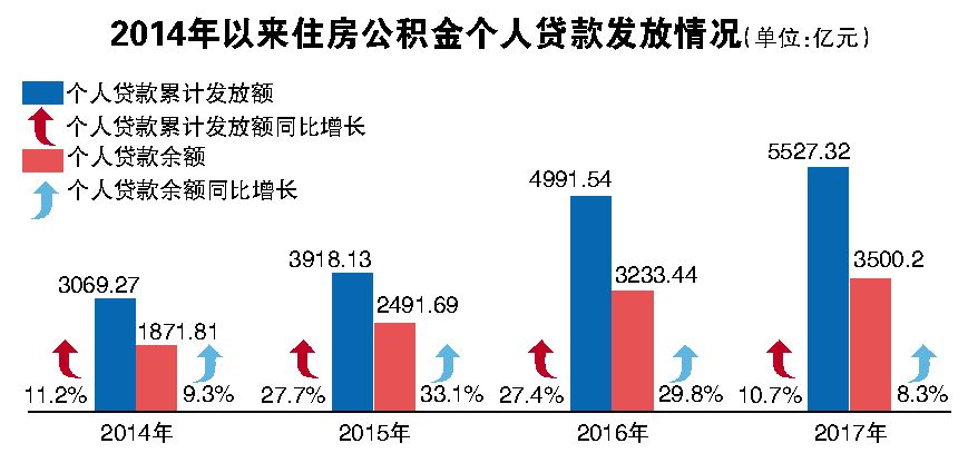 楼市调控 北京公积金贷款发放额\＂腰斩\＂