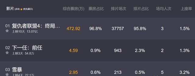 《复仇者联盟4》总票房破13亿,差评率却一路飙