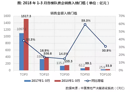 2018年1-3月中国房企销售排行榜TOP100发布