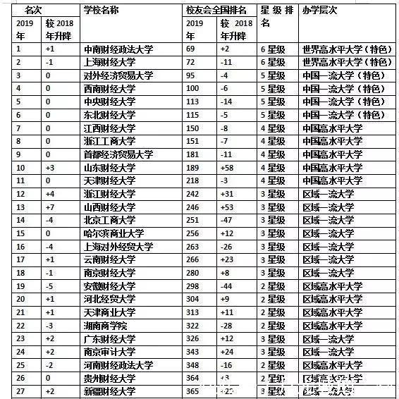 2019中国财经类大学排行榜,中南财经政法大学