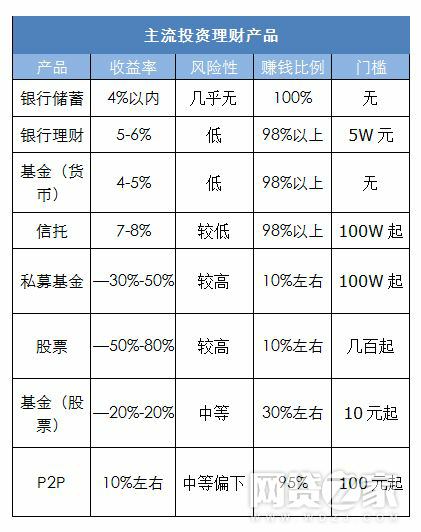 数据事实证明:普通人到底要不要投P2P?