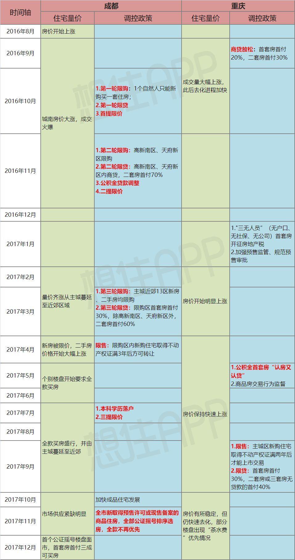 全国仅2个超重量级城市，重庆成都楼市行情PK