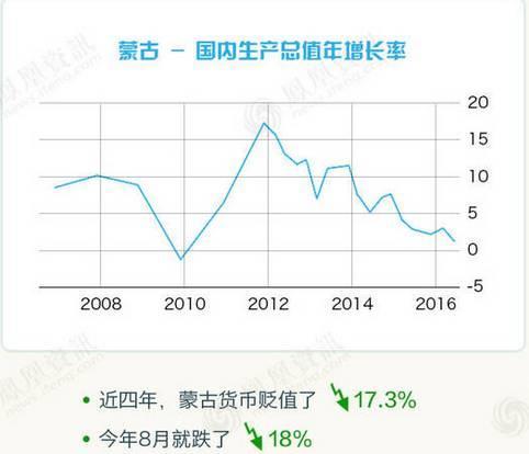 邻国蒙古经济崩盘,和中国有什么关系?
