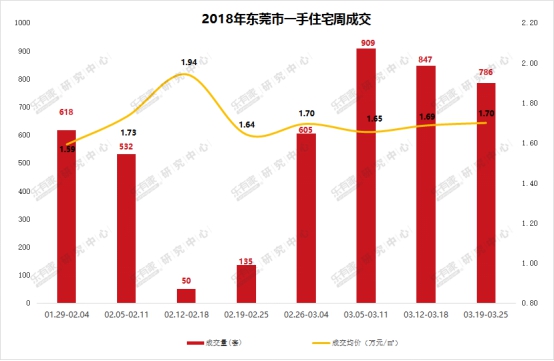 东莞一手二手成交量均下跌 东南临深片区一手量价齐升