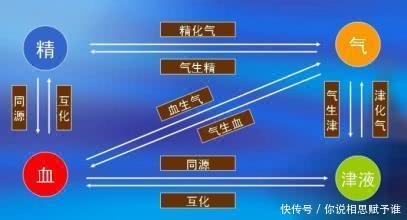 气血两虚,则畏寒肢冷,这些现象告诉你已经气血