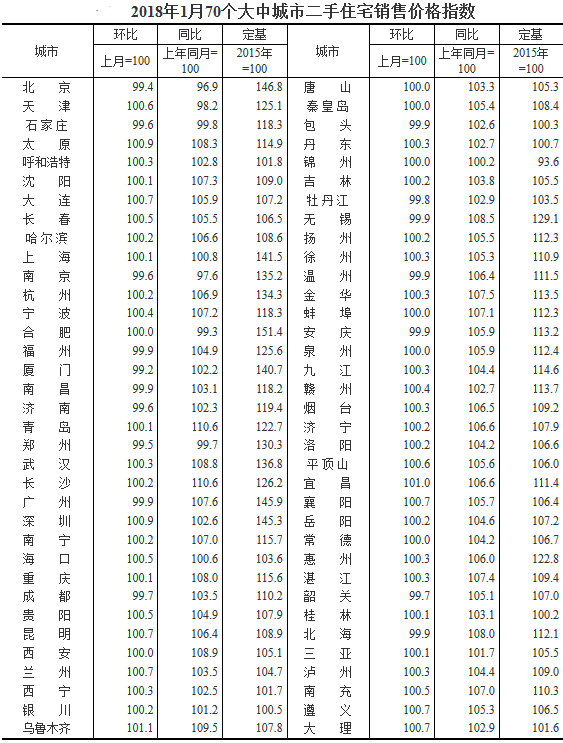 信号!一线城市房价32个月以来首现同比负增长