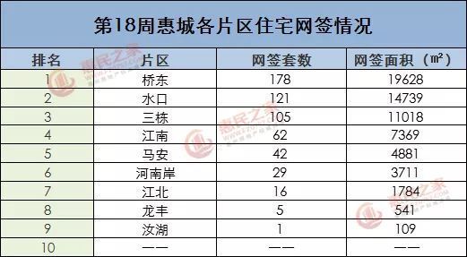 【周报】红五月开局良好!首周惠城新房网签559套涨32% 水岸城一枝