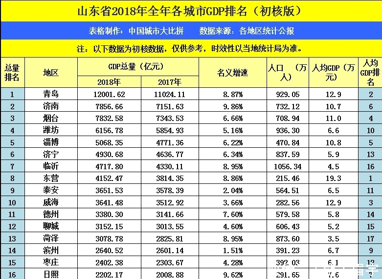 徐州GDP能超烟台么_2018全国最适合养老的10座城市,排名第一的是重庆(3)