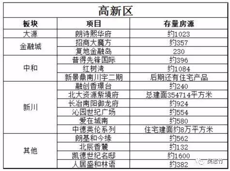 成都200个低楼面价楼盘，还有13万套库存够卖1年以上