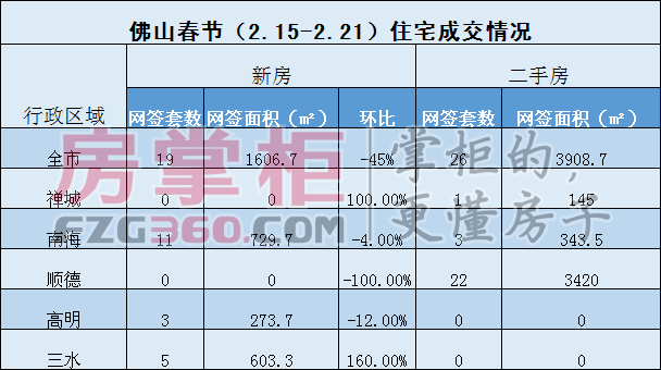 春节还是有人买房的! 佛山7天卖房45套 禅城顺德零网签