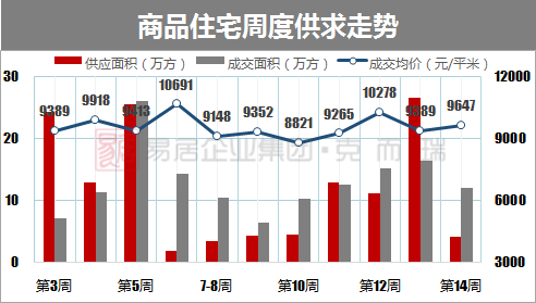 上周长沙4项目开盘，供求矛盾加剧丨CRIC周报